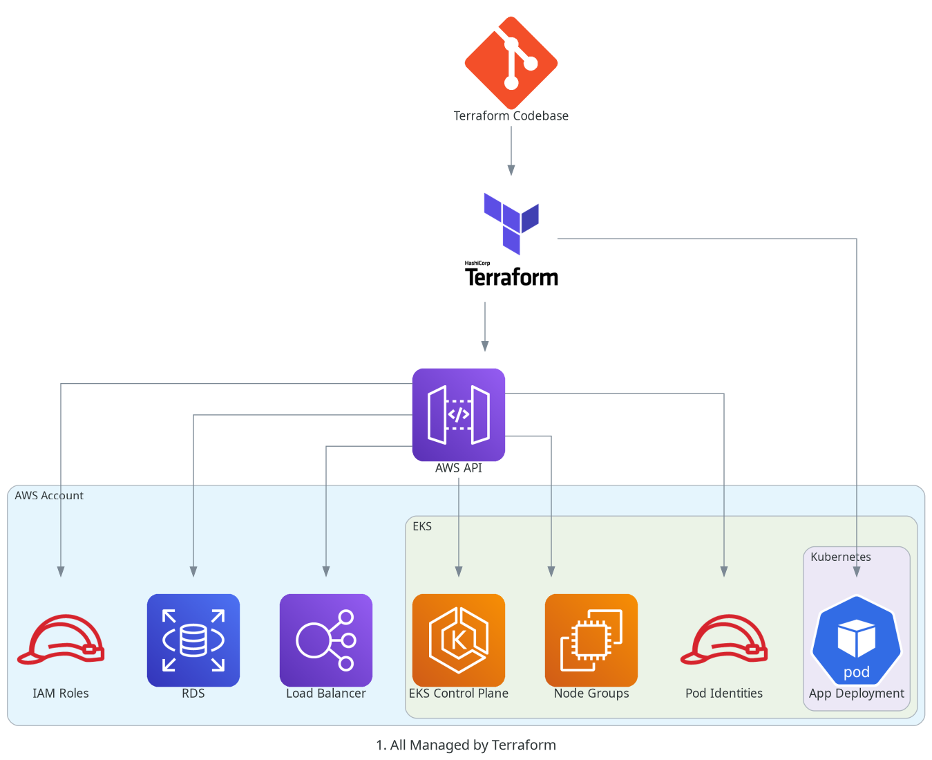 Terraform only