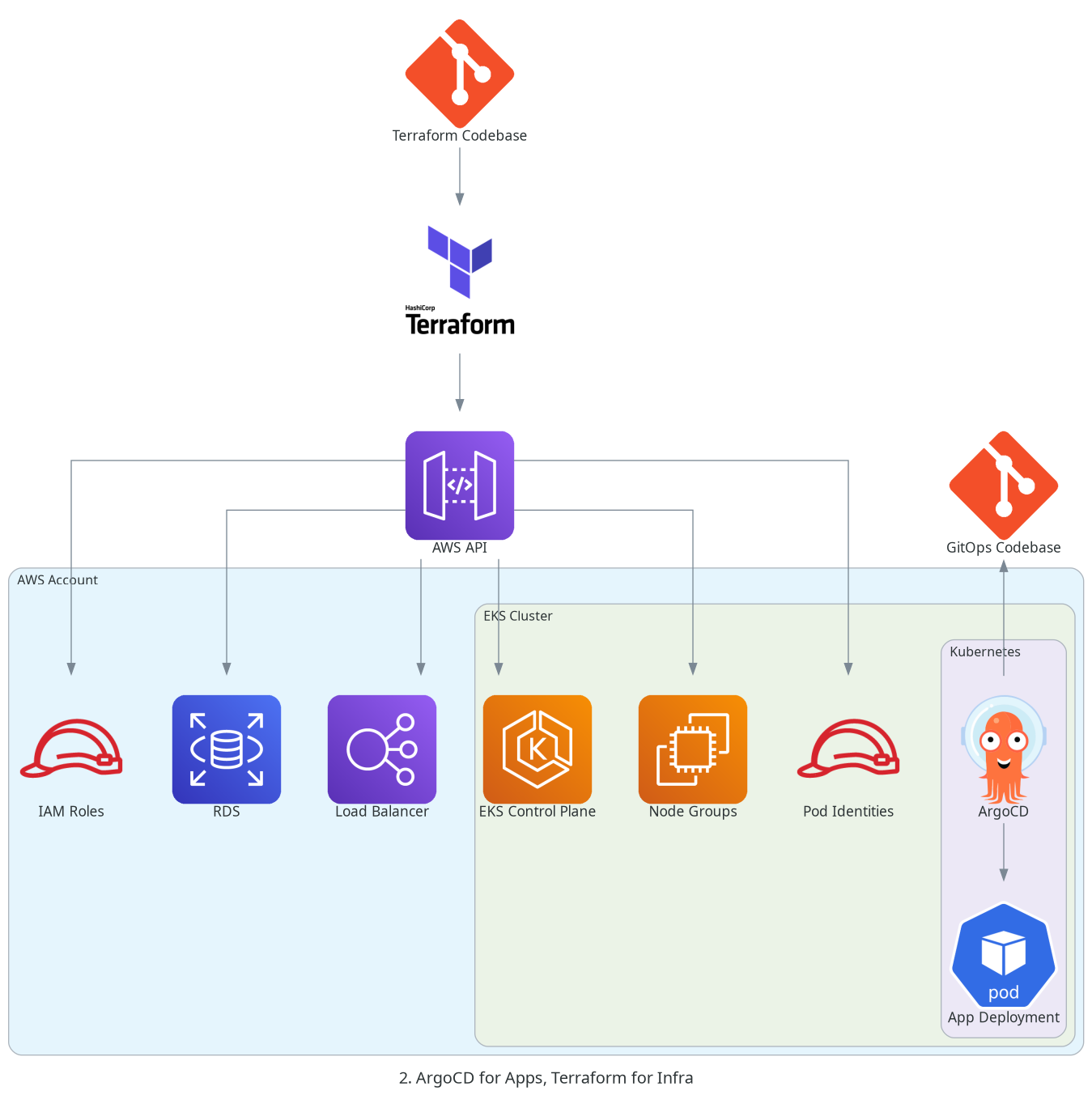 Terraform and ArgoCD